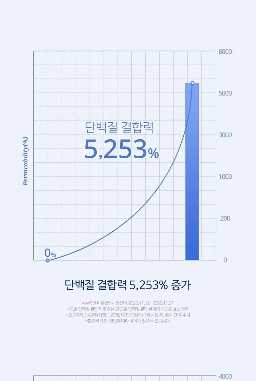 [포켓몬 에디션][손상케어] 헤어플러스 단백질 본드 앰플에센스 70ml 2개입 한정/단독기획 (노워시) 상세페이지 19